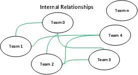 relationships among teams