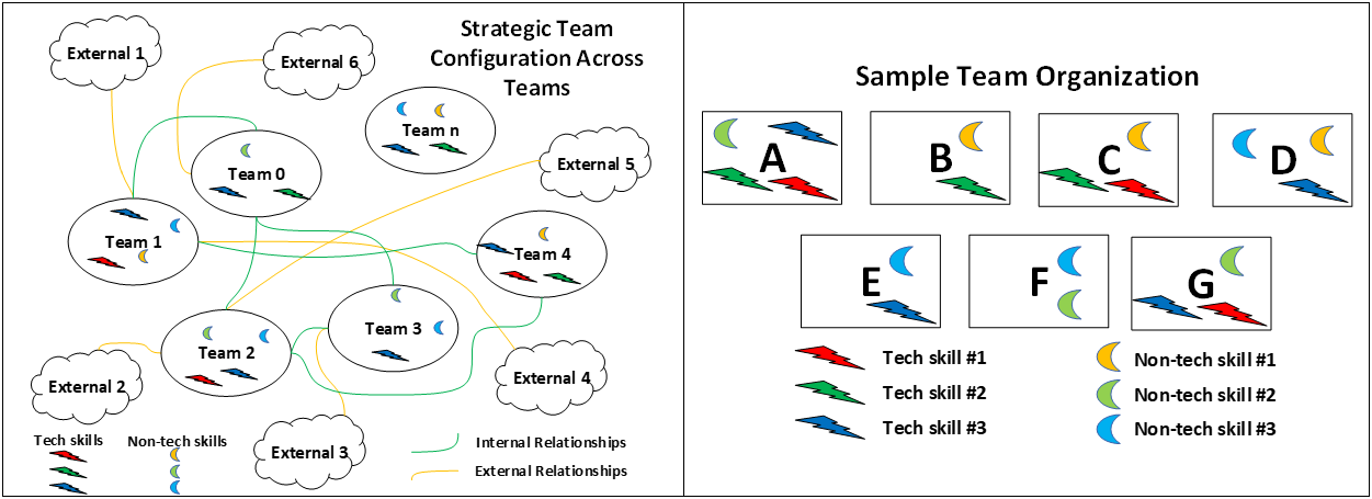 build a strategic team