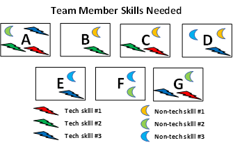 team member skills needed
