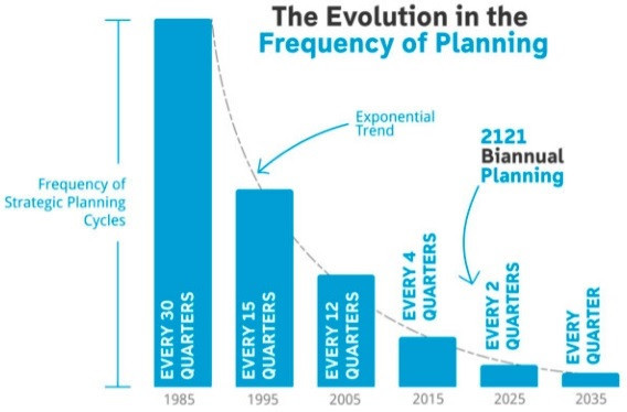Evolution of Strategy: frequency of strategic planning cycles and 