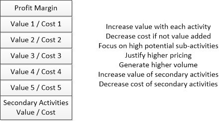 creating value chain advantage - revenue and cost structure