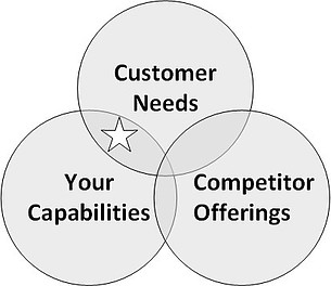 dynamics of competitive strategy - 3 types of compelling value