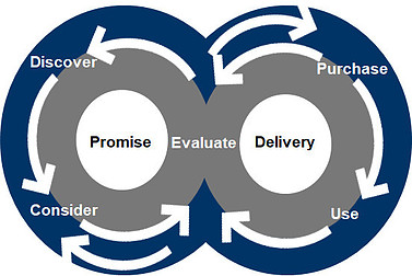 Customer Experience Management Models - Accenture nonstop customer experience model