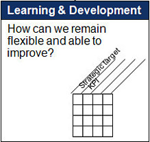 balanced scorecard for learning and development