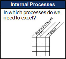 balanced scorecard internal processes perspective