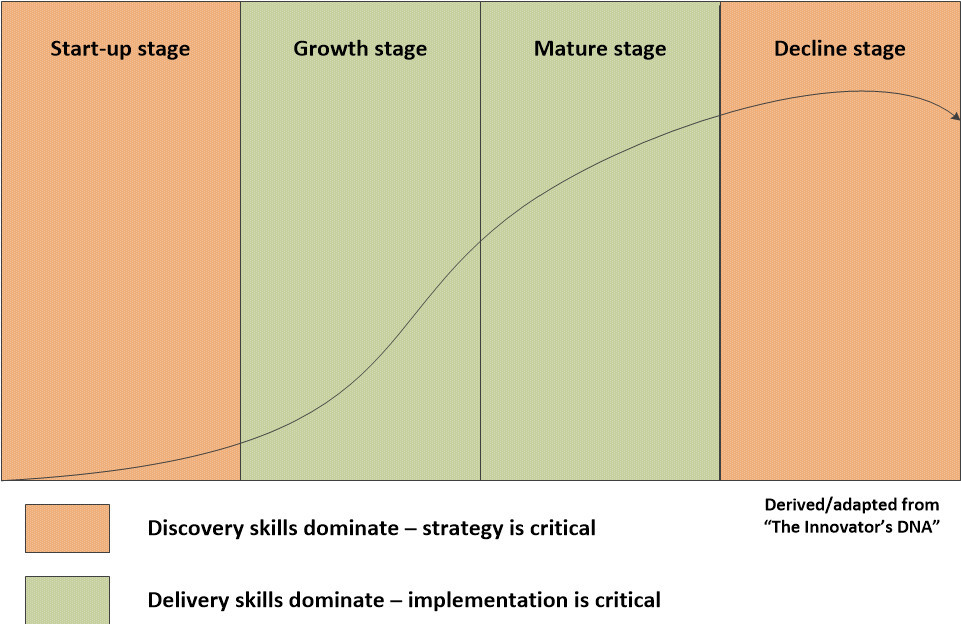 business development life cycle stages