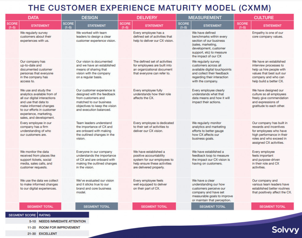 Customer Experience Management Models - CX maturity model from Solvvy