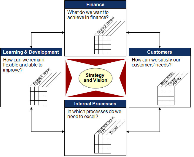 benefits of a balanced scorecard - the four perspectives