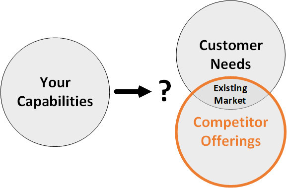 Invention Based on Competitor Offerings