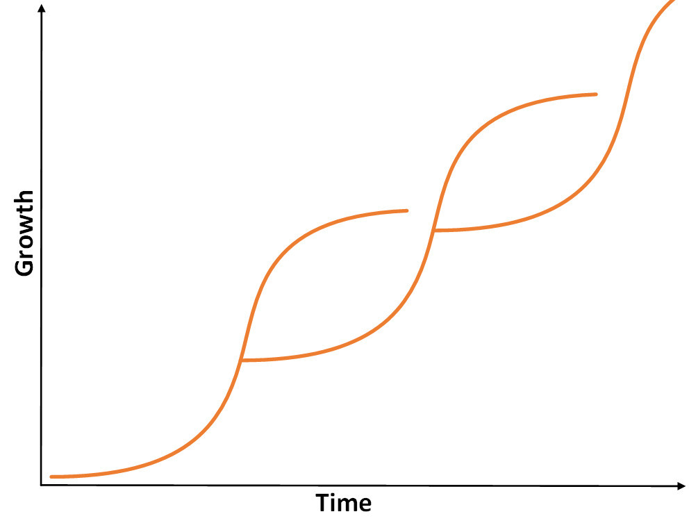 jumping s curve for strategy
