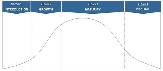 product life cycle