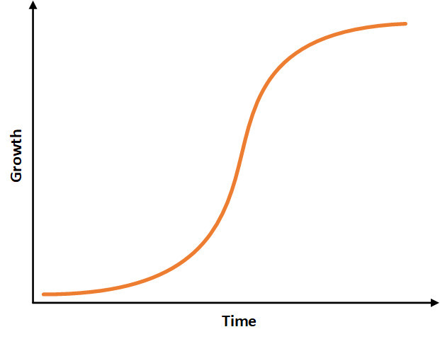 s curve for strategy