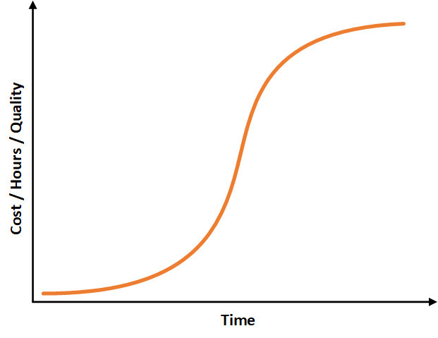 the s curve in project management