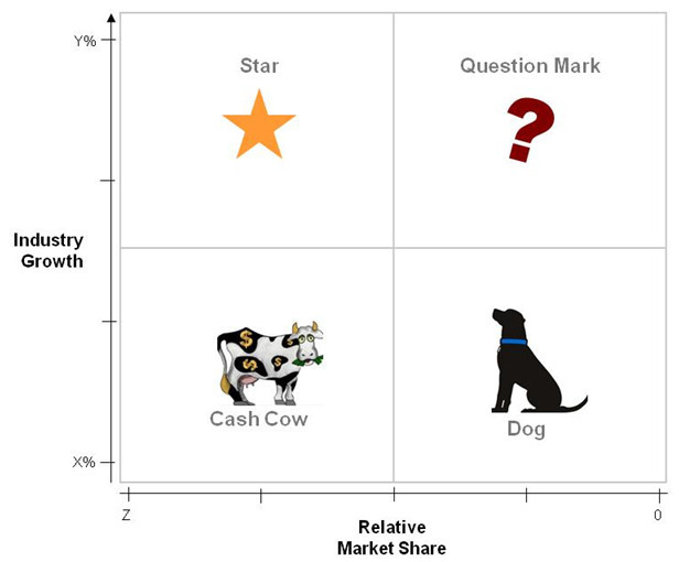 BCG Growth Share Matrix Diagram