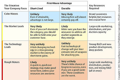 HBS First Mover Advantage Likelihood