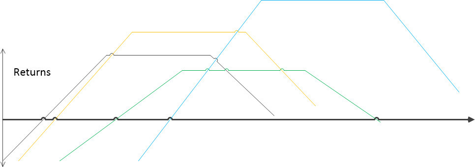 multiple phases of transient advantage overlaid