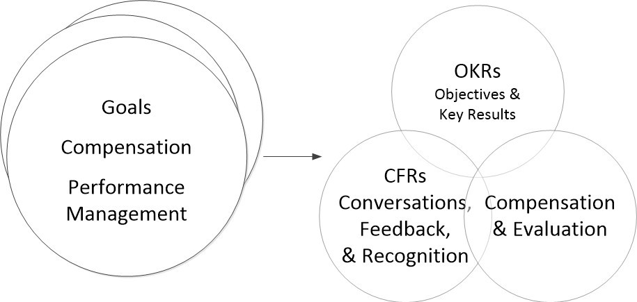 performance review process template