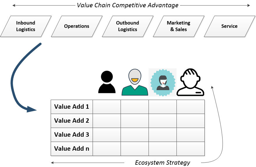 from value chain competitive advantage to ecosystem strategy