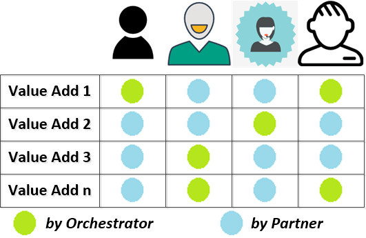 What is the ecosystem strategy?