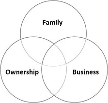 Family, Business, Ownership tradeoff