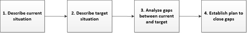 4 gap analysis steps