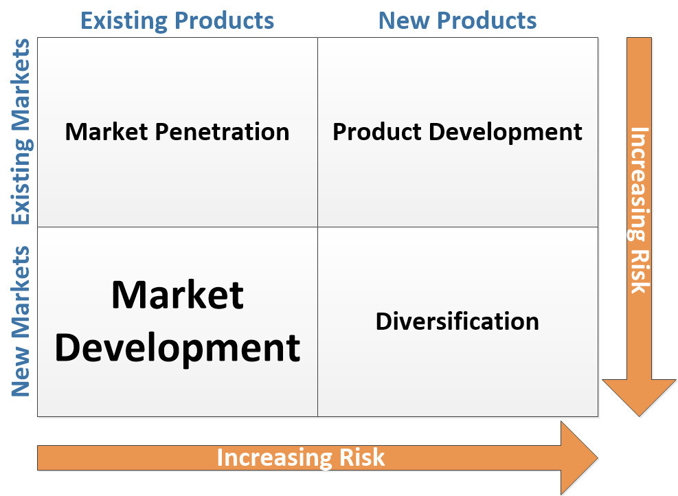 Ansoff Matrix Market Development