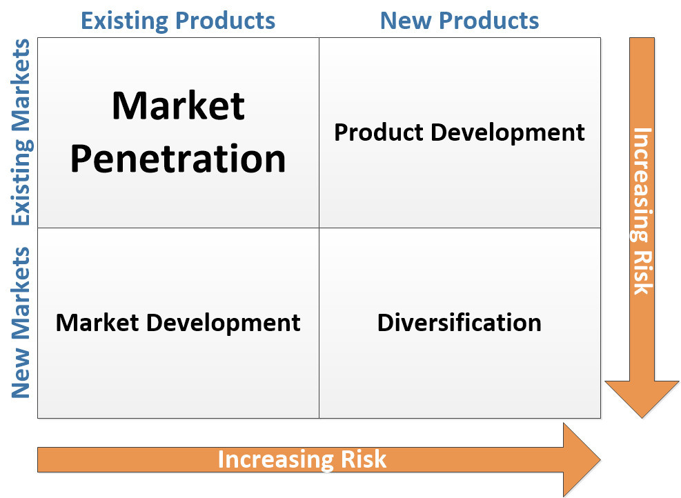 Ansoff Matrix Market Penetration