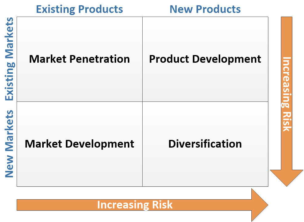 Ansoff Matrix Model