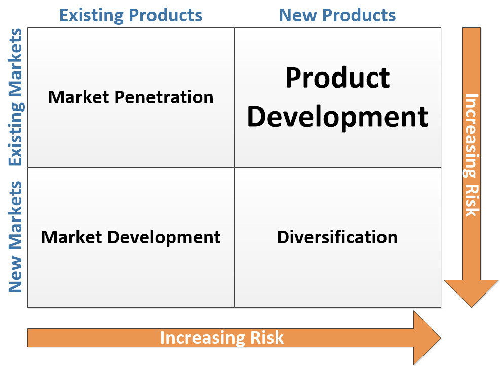 Ansoff Matrix Product Development