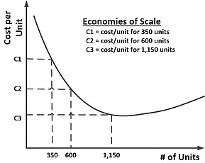 economies of scale diagram