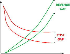 gap analysis diagram for revenue and cost