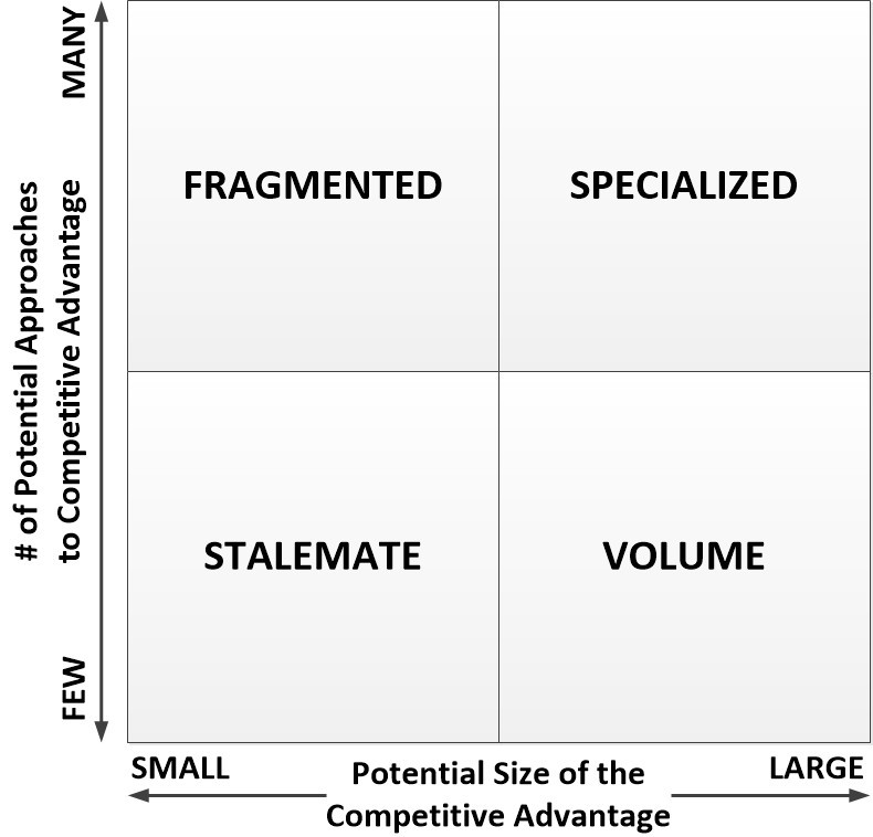 BCG advantage matrix