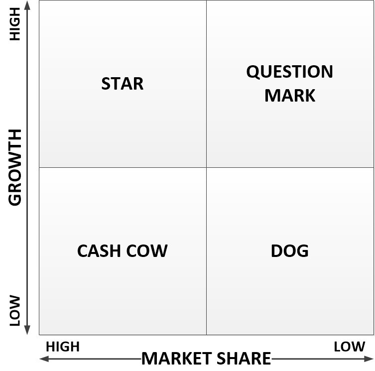 BCG Growth Share Matrix Diagram