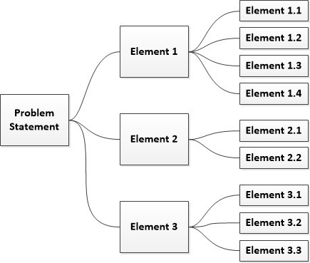 logic tree diagram