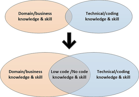 low code no code opportunity