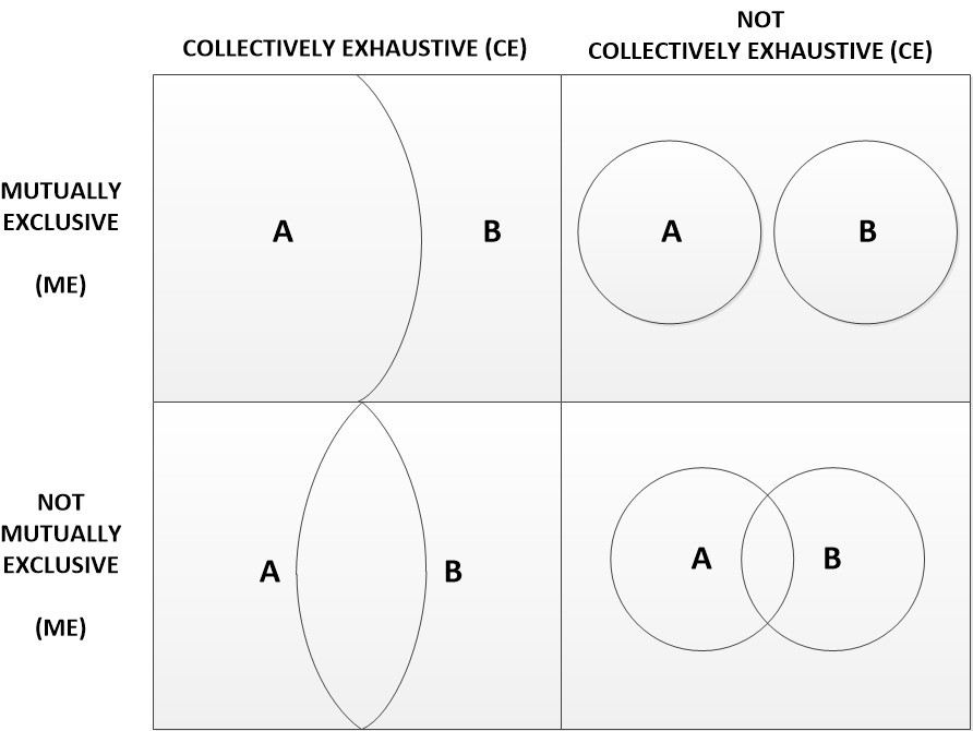 Mutually Exclusive, Collectively Exhaustive (MECE)