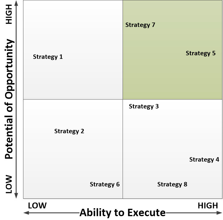 strategy prioritization matrix