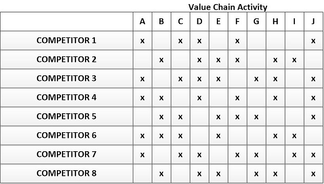 value chain activity