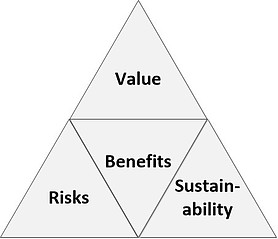Benefits triple constraint