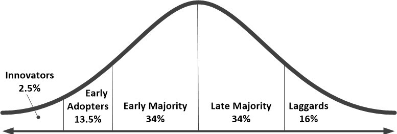 diffusion innovation theory model