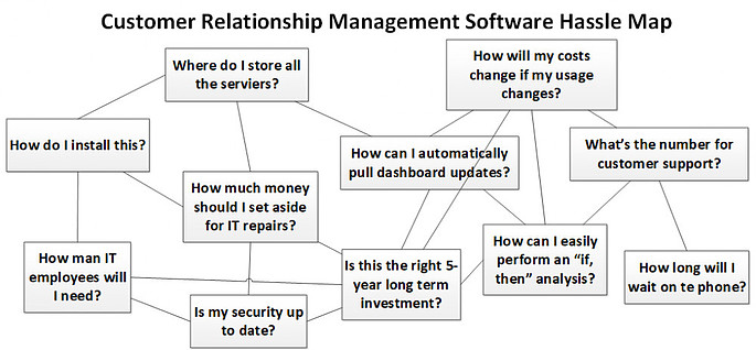 CRM Hassle Map example