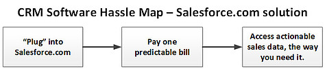 CRM hassle map salesforce.com
