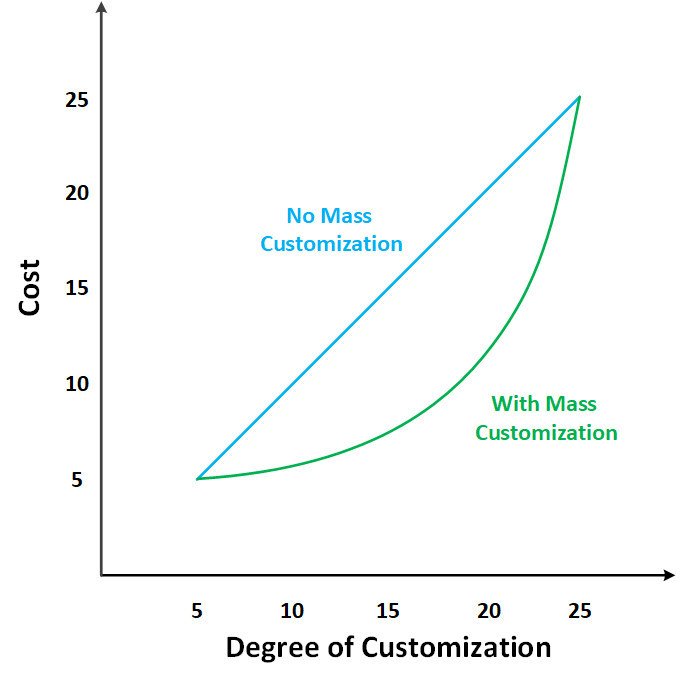 Effects of mass customization