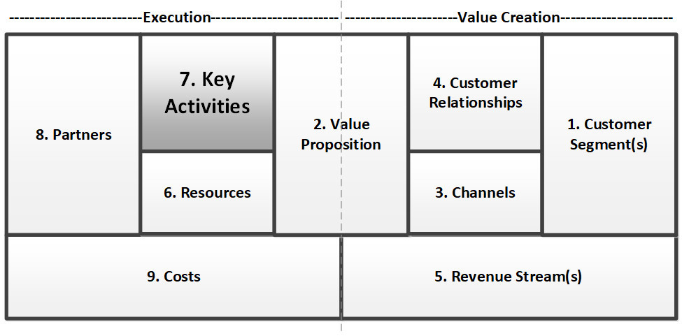 Key Activities of the Business Model Canvas