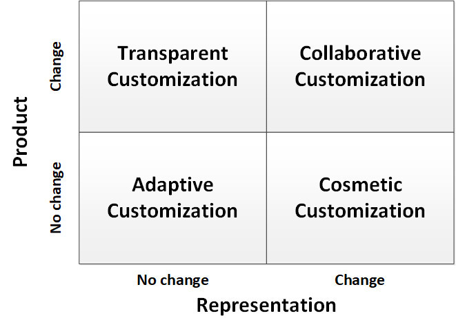 Types of Mass Customization