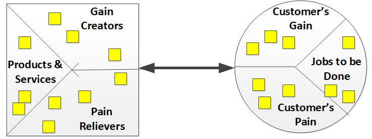 value proposition canvas