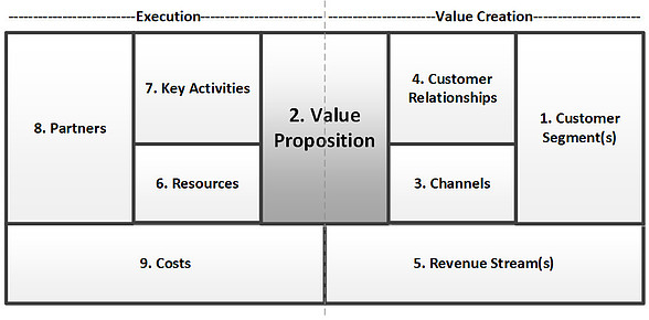 Value Proposition of the Business Model Canvas