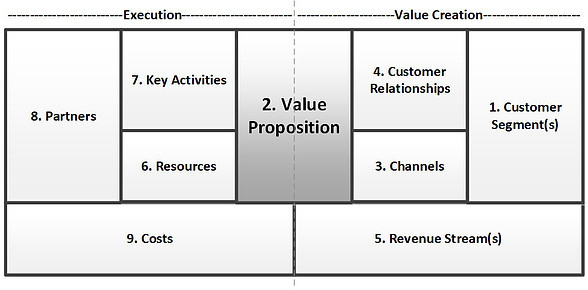 Value Proposition In Business Model Example