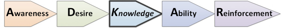 AKAR Model individual change - Knowledge