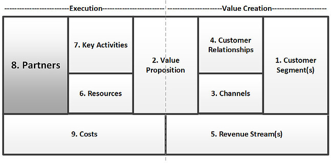 Business Model Canvas Key Partners